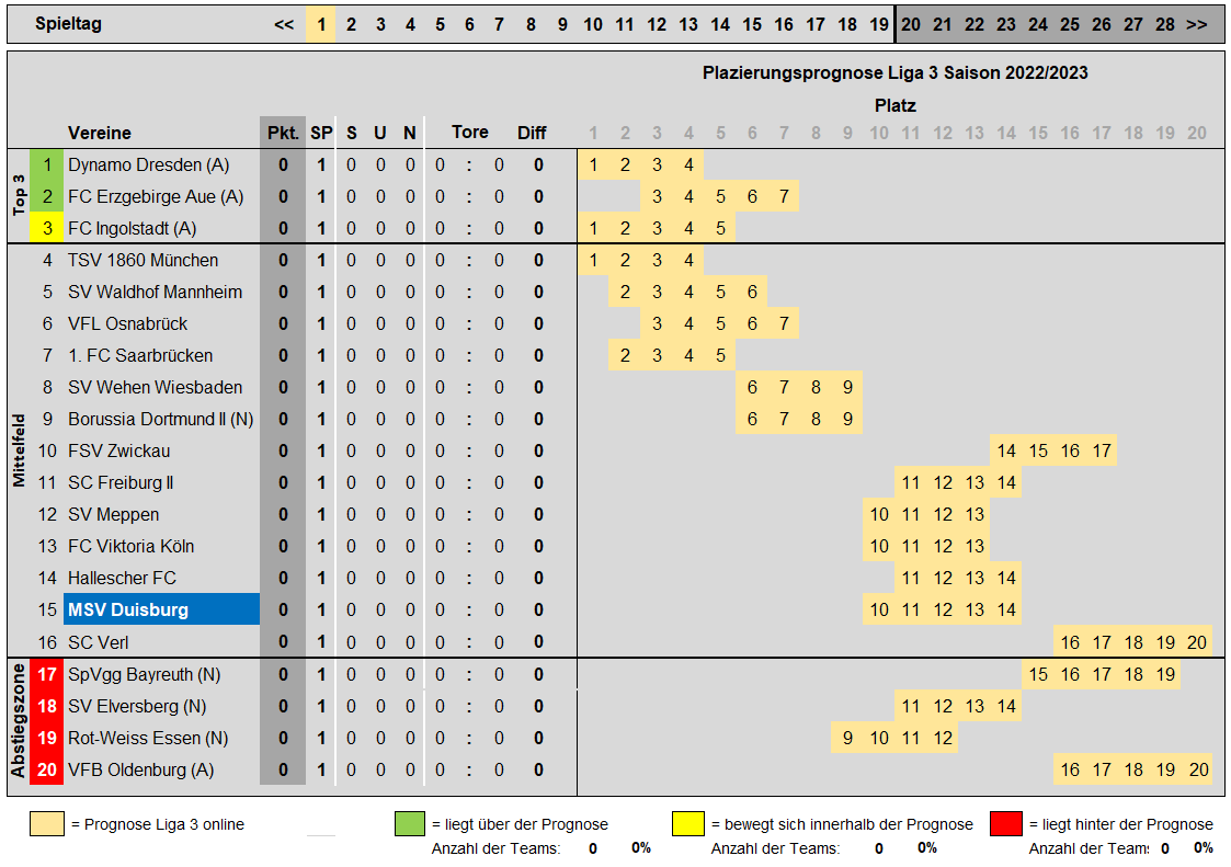 Prognose 3. LIga.PNG