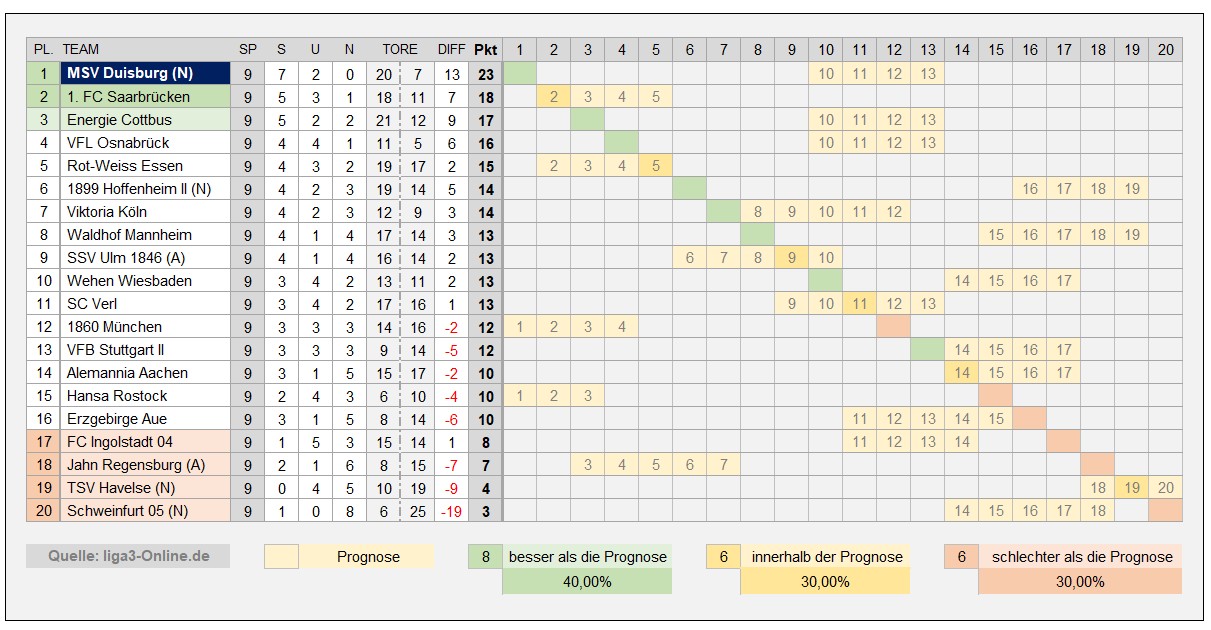 250701 3. Liga Saisonprognose_02.jpg