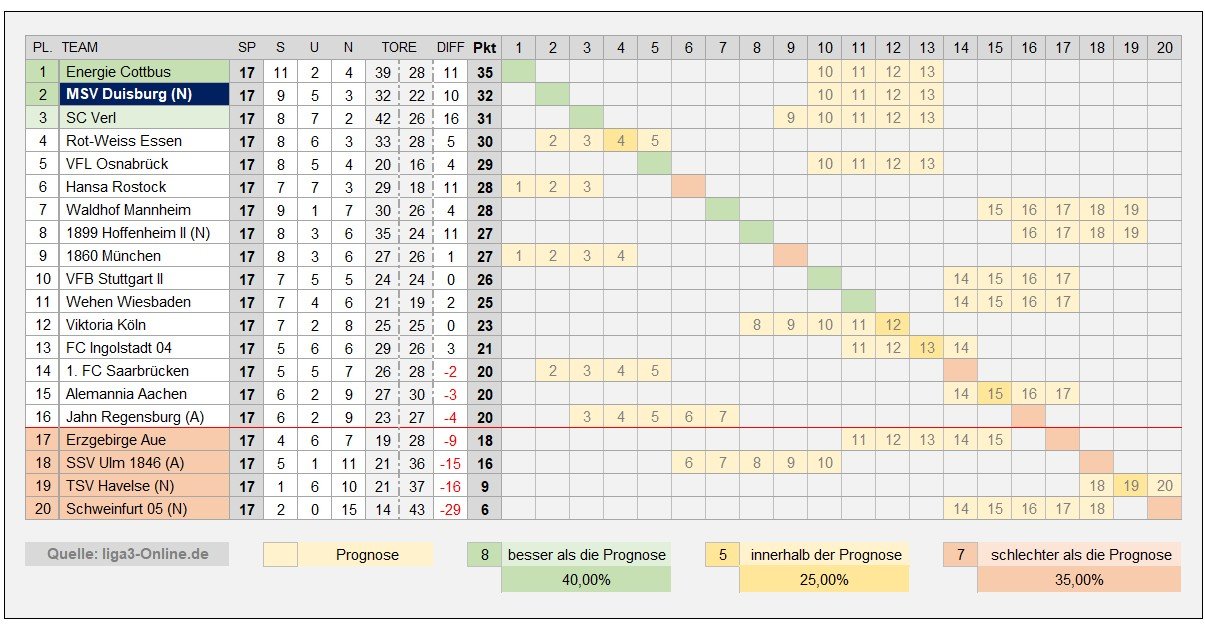 250701 3. Liga Saisonprognose_02.jpg