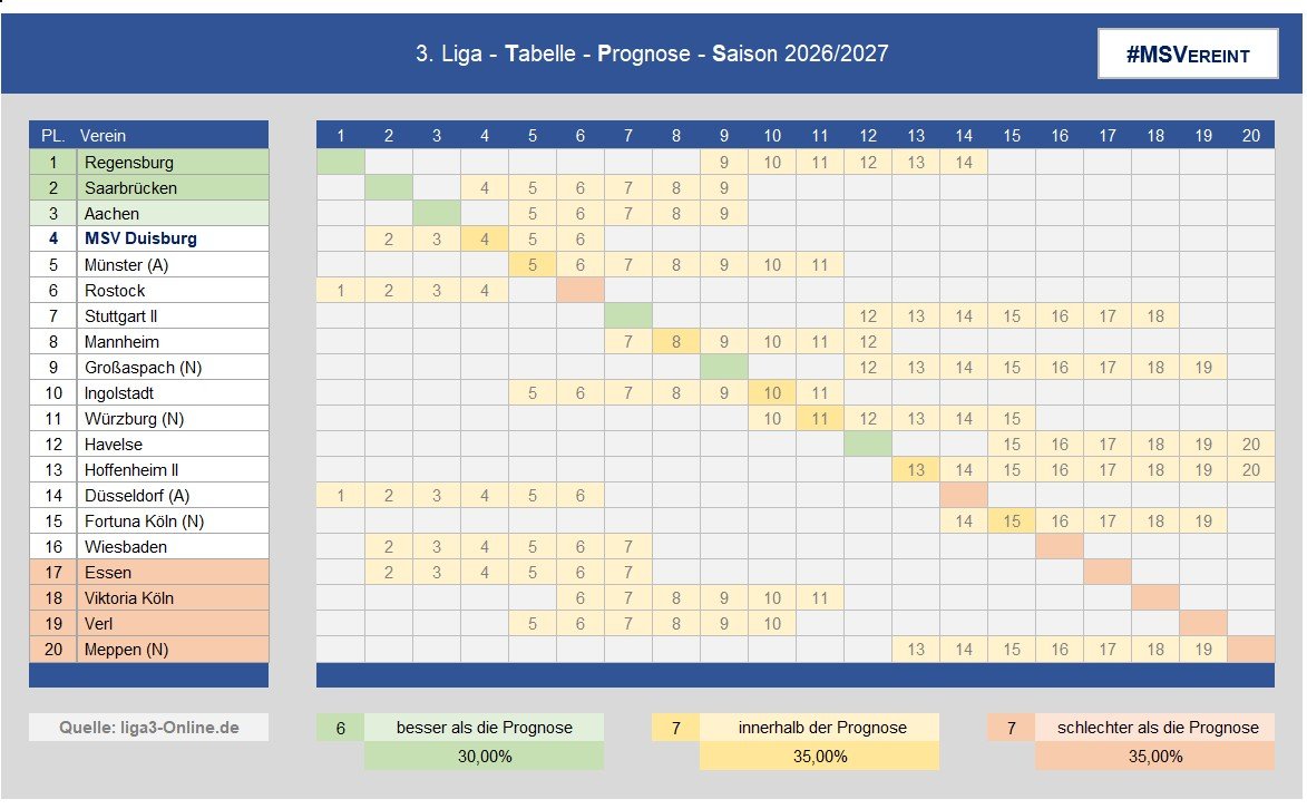 260701 3. Liga Saisonprognose_03.jpg