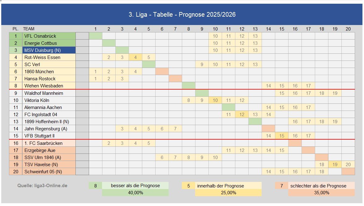 280701 3. Liga Saisonprognose_03.jpg