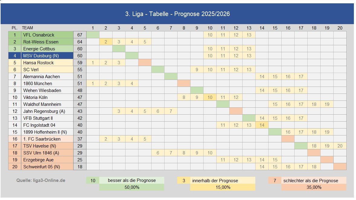 280701 3. Liga Saisonprognose_03.jpg