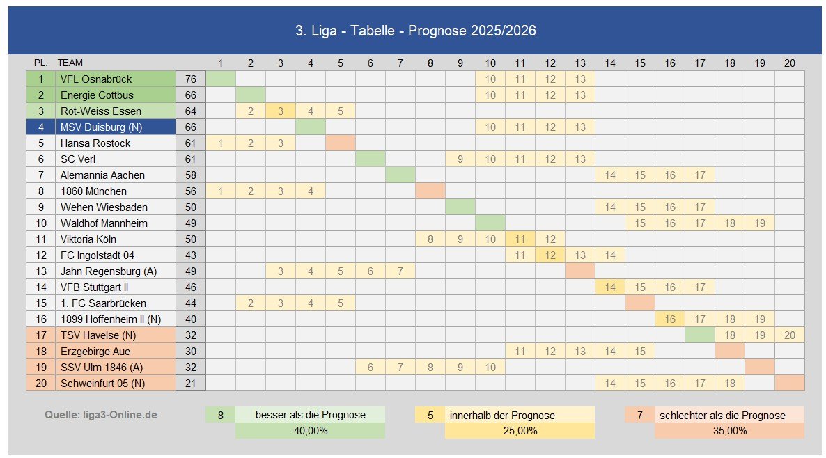 280701 3. Liga Saisonprognose_03.jpg