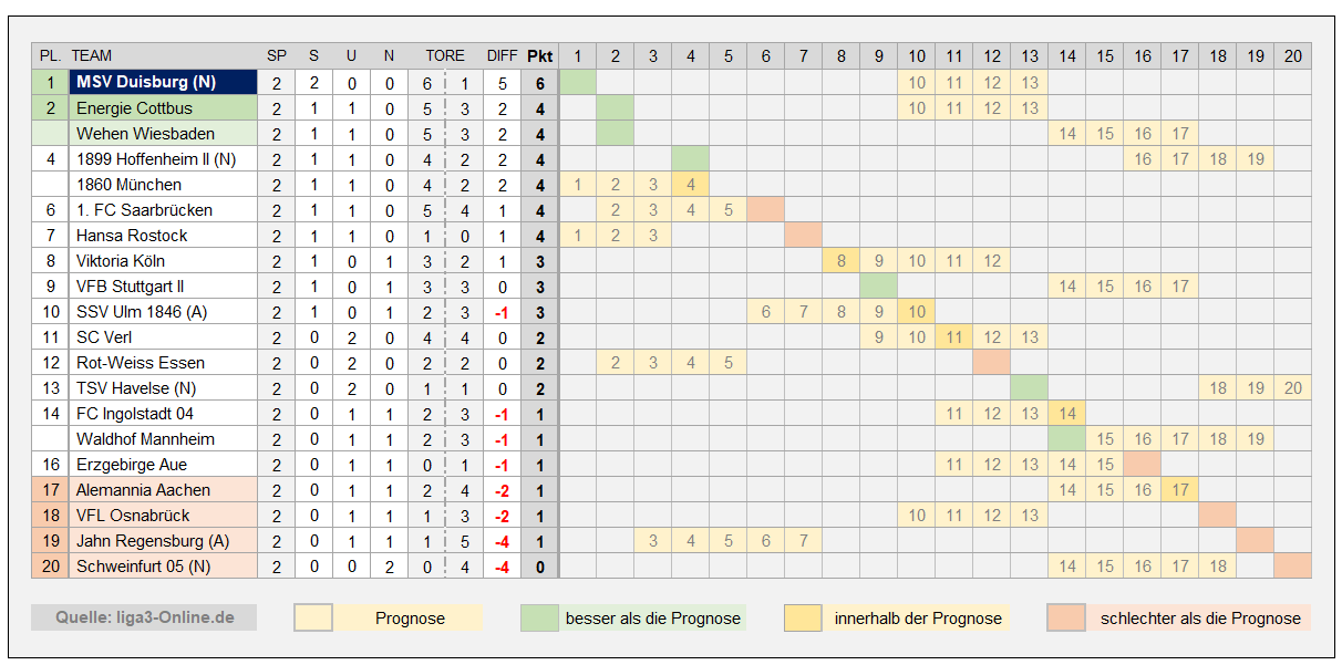 3. Liga Saisonprognose_02.png