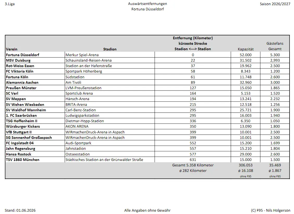 F95-Stadienentfernungen-2026-2027.webp
