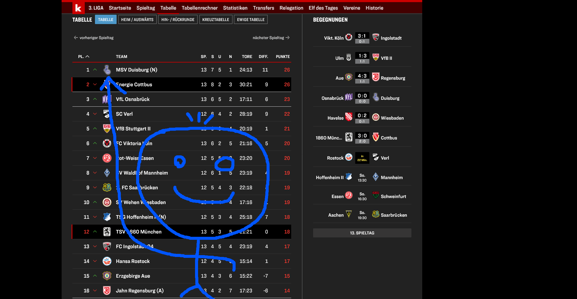Screenshot 2025-11-01 at 16-08-47 3. Liga 2025_26 - Tabelle 13. Spieltag - kicker.png