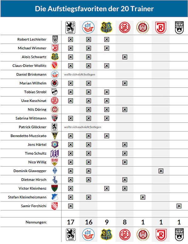 trainerumfrage2025-Aufstiegsfavoriten 11. Juli 2025 kl.jpg