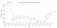 msv_dauerkarten_timeline_aktuell.png