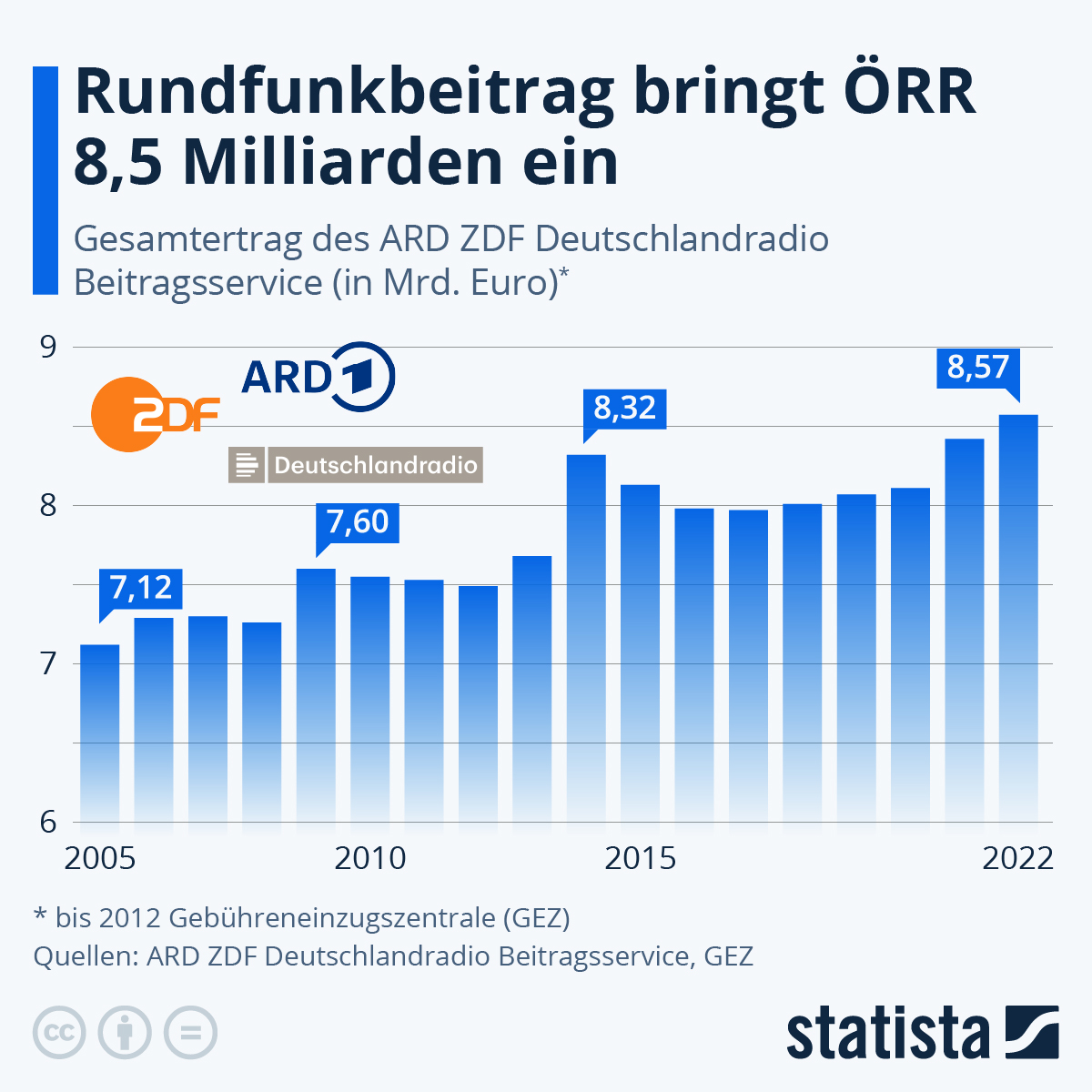 de.statista.com