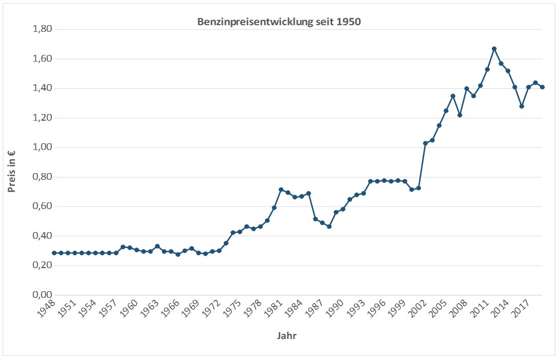 benzinpreisentwicklung.jpg