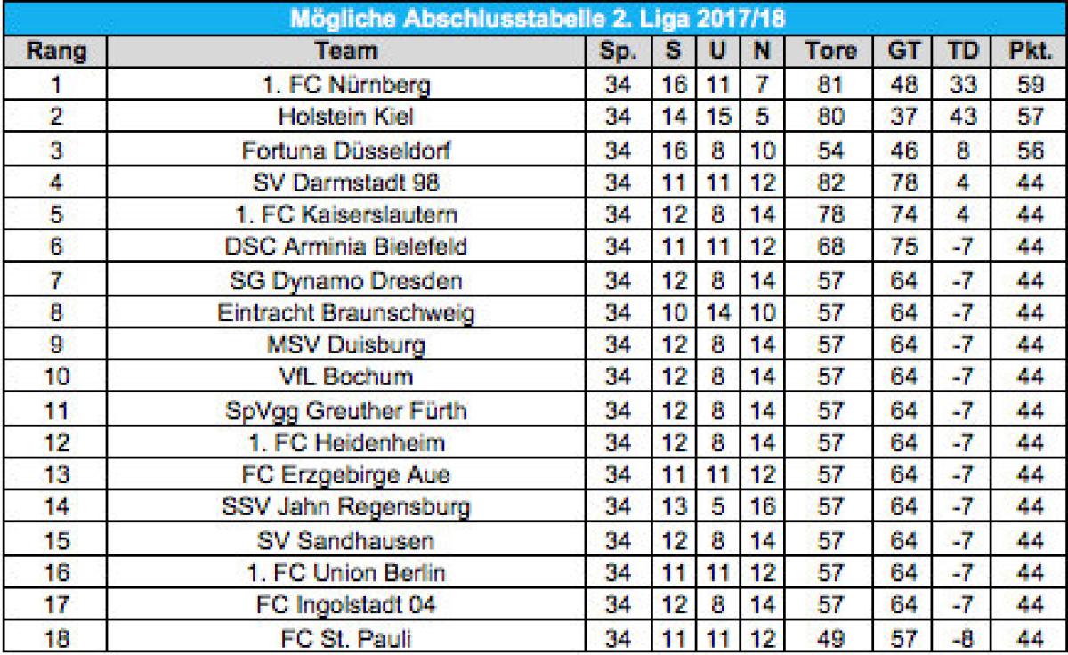Tabelle-zweite-Liga.jpg